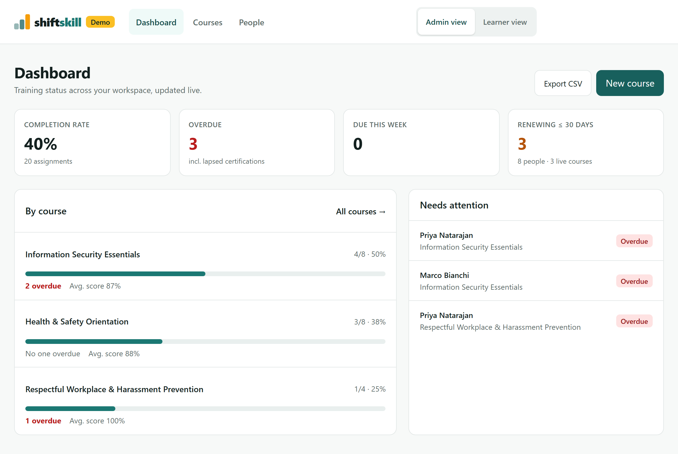The Shiftskill admin dashboard with sample data: completion rate, overdue, due this week and renewing training at a glance, progress for each course, and the people who need attention.